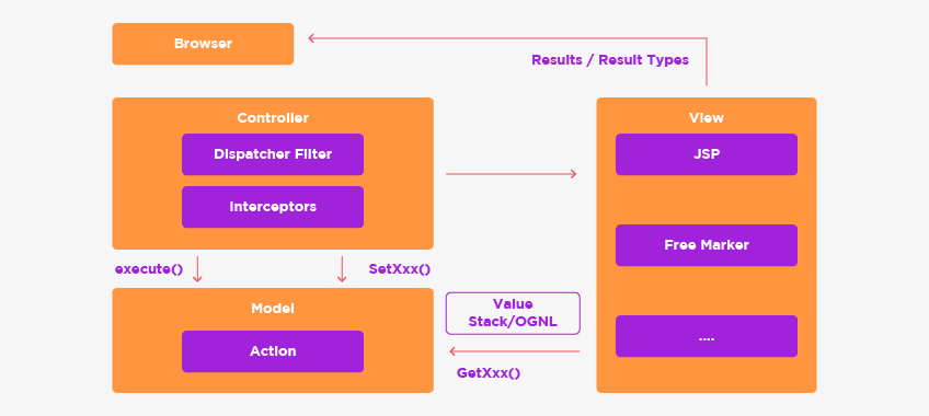 Angular j2ee clearance